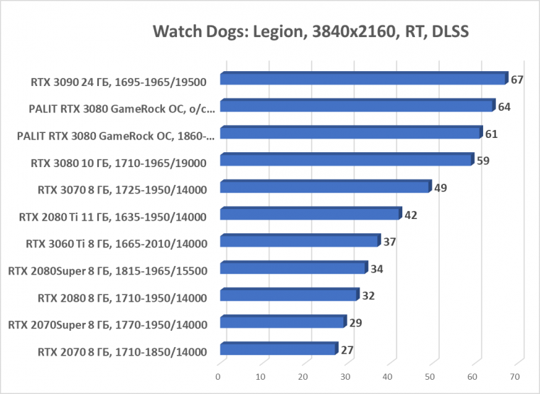 Видеокарта Palit GeForce RTX 3080 GameRock OC (10 ГБ):, фото 70