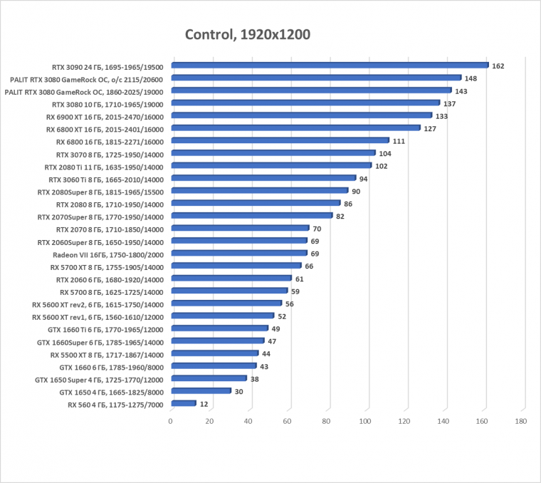 Видеокарта Palit GeForce RTX 3080 GameRock OC (10 ГБ):, фото 47