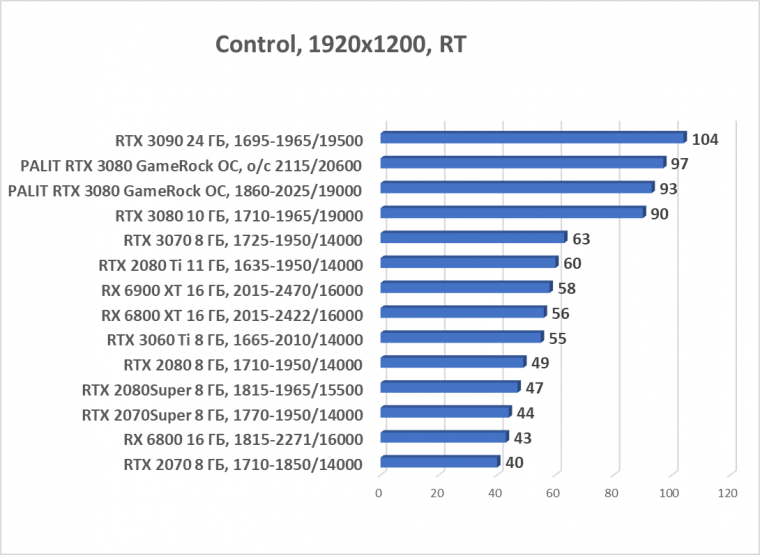 Видеокарта Palit GeForce RTX 3080 GameRock OC (10 ГБ):, фото 71