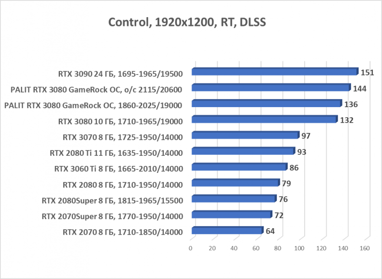 Видеокарта Palit GeForce RTX 3080 GameRock OC (10 ГБ):, фото 74