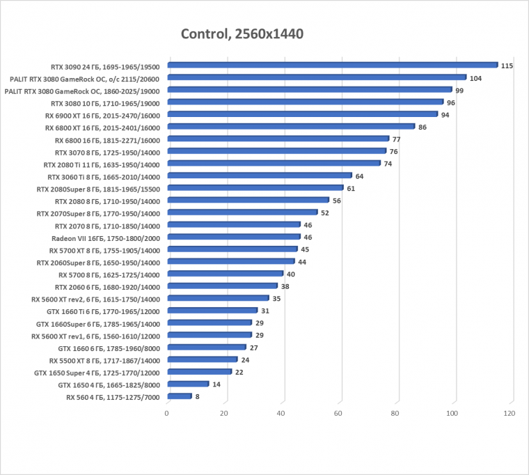 Видеокарта Palit GeForce RTX 3080 GameRock OC (10 ГБ):, фото 48