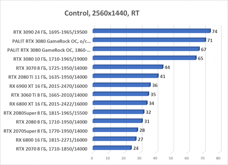 Видеокарта Palit GeForce RTX 3080 GameRock OC (10 ГБ):, фото 72