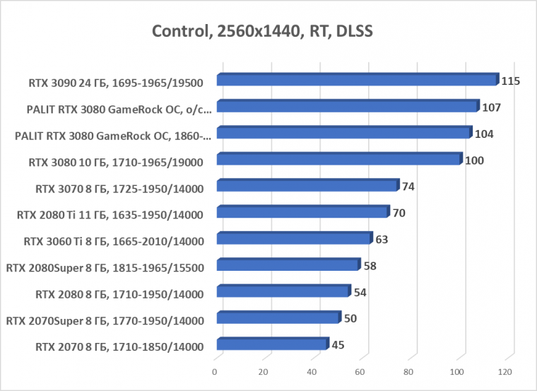 Видеокарта Palit GeForce RTX 3080 GameRock OC (10 ГБ):, фото 75