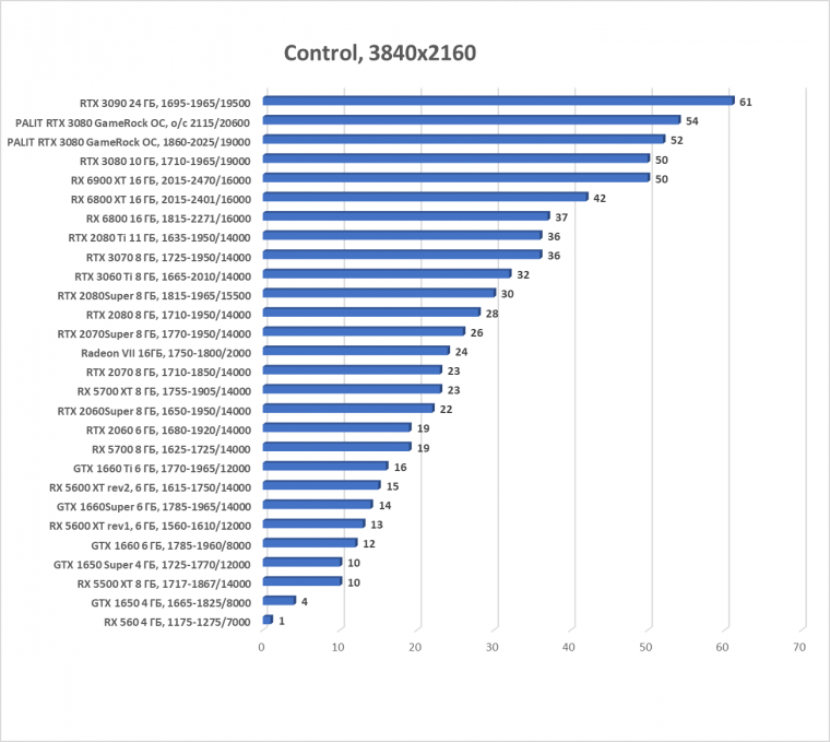 Видеокарта Palit GeForce RTX 3080 GameRock OC (10 ГБ):, фото 49