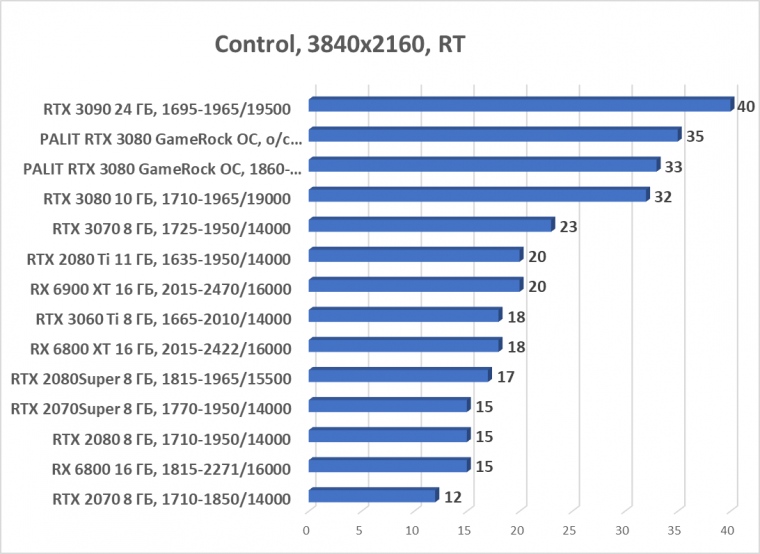 Видеокарта Palit GeForce RTX 3080 GameRock OC (10 ГБ):, фото 73