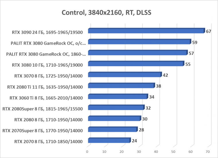Видеокарта Palit GeForce RTX 3080 GameRock OC (10 ГБ):, фото 76