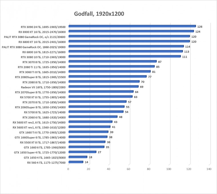 Видеокарта Palit GeForce RTX 3080 GameRock OC (10 ГБ):, фото 50
