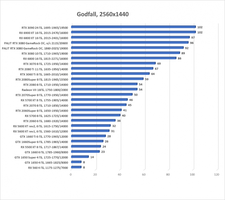 Видеокарта Palit GeForce RTX 3080 GameRock OC (10 ГБ):, фото 51