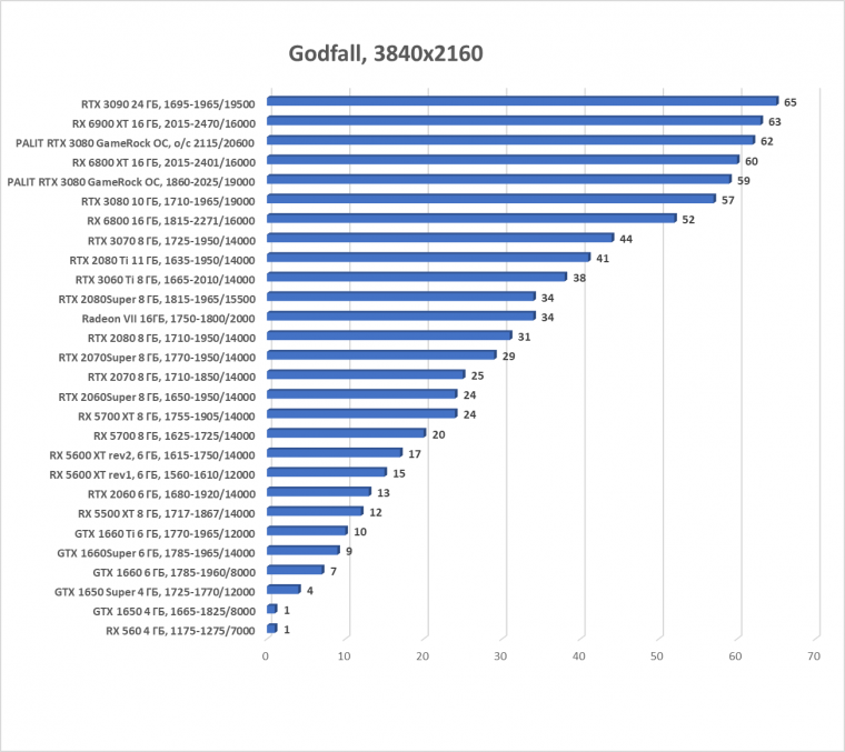 Видеокарта Palit GeForce RTX 3080 GameRock OC (10 ГБ):, фото 52