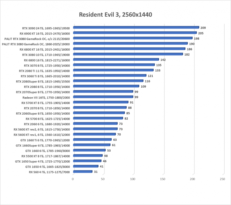 Видеокарта Palit GeForce RTX 3080 GameRock OC (10 ГБ):, фото 54