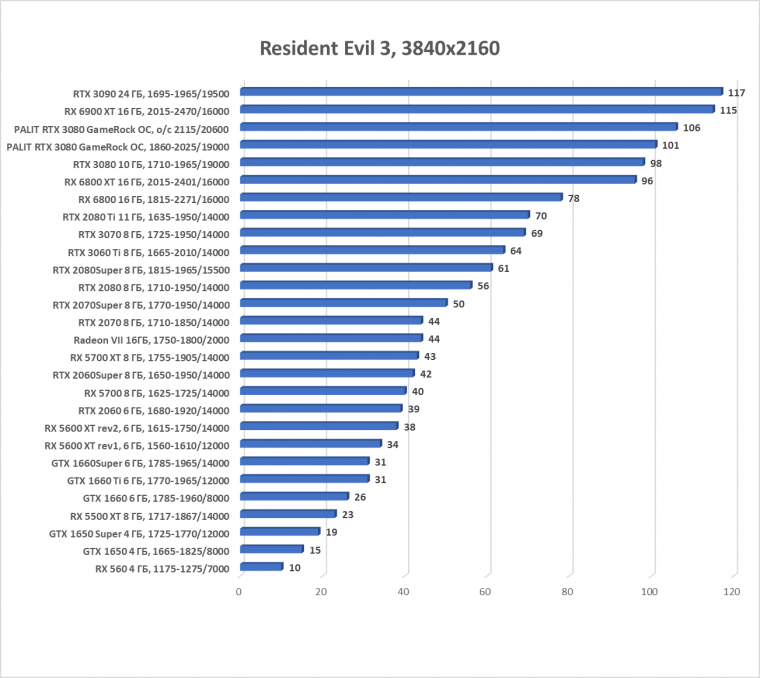 Видеокарта Palit GeForce RTX 3080 GameRock OC (10 ГБ):, фото 55