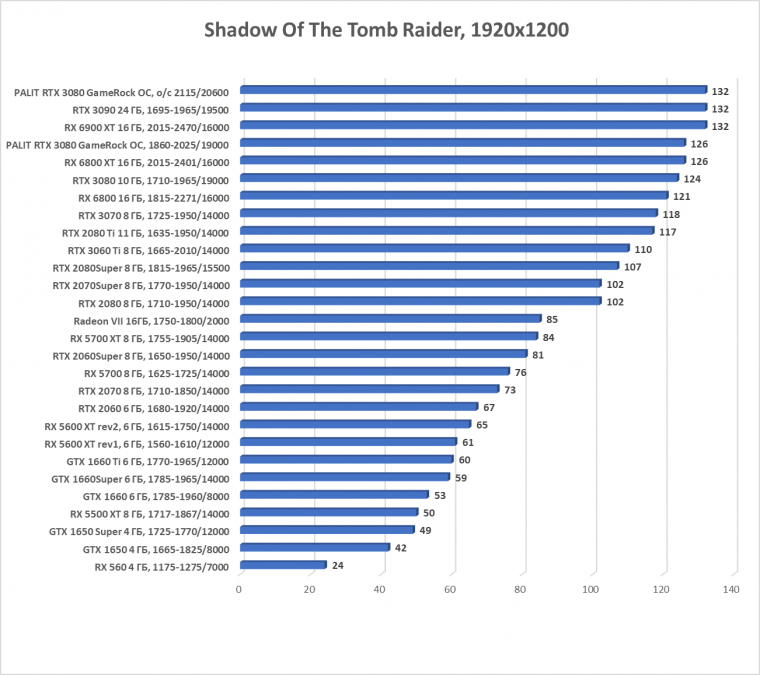 Видеокарта Palit GeForce RTX 3080 GameRock OC (10 ГБ):, фото 56