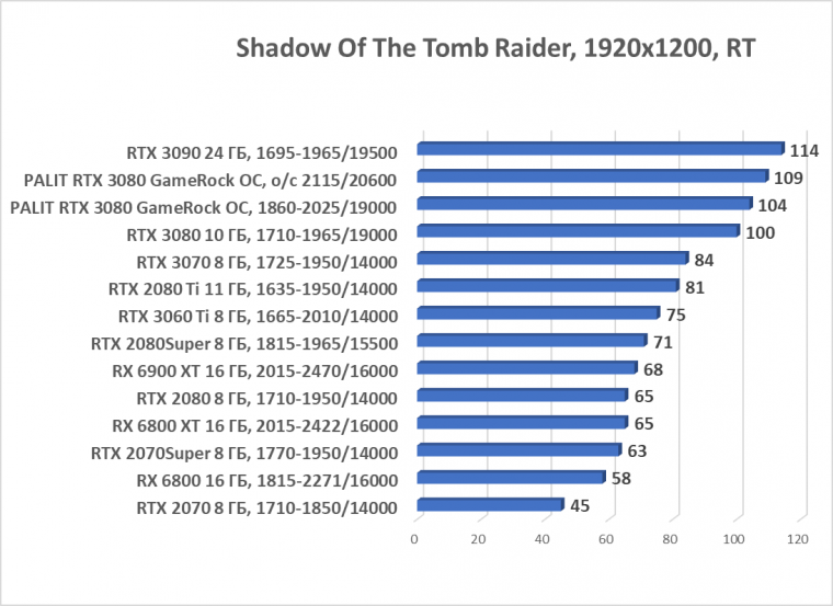 Видеокарта Palit GeForce RTX 3080 GameRock OC (10 ГБ):, фото 77