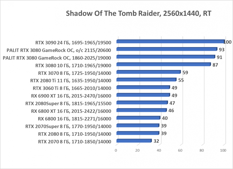 Видеокарта Palit GeForce RTX 3080 GameRock OC (10 ГБ):, фото 78