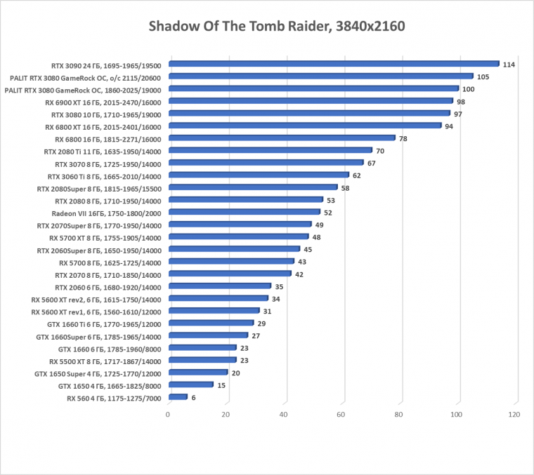 Видеокарта Palit GeForce RTX 3080 GameRock OC (10 ГБ):, фото 58