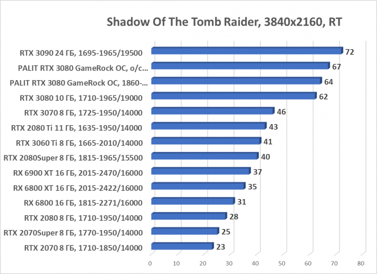 Видеокарта Palit GeForce RTX 3080 GameRock OC (10 ГБ):, фото 79