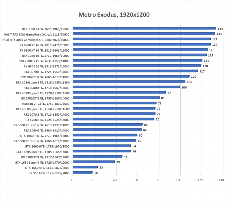 Видеокарта Palit GeForce RTX 3080 GameRock OC (10 ГБ):, фото 59