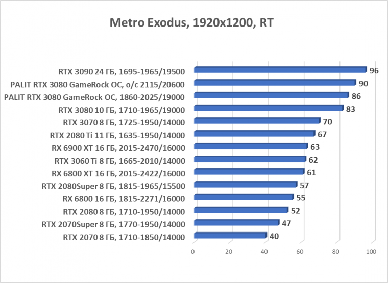 Видеокарта Palit GeForce RTX 3080 GameRock OC (10 ГБ):, фото 80