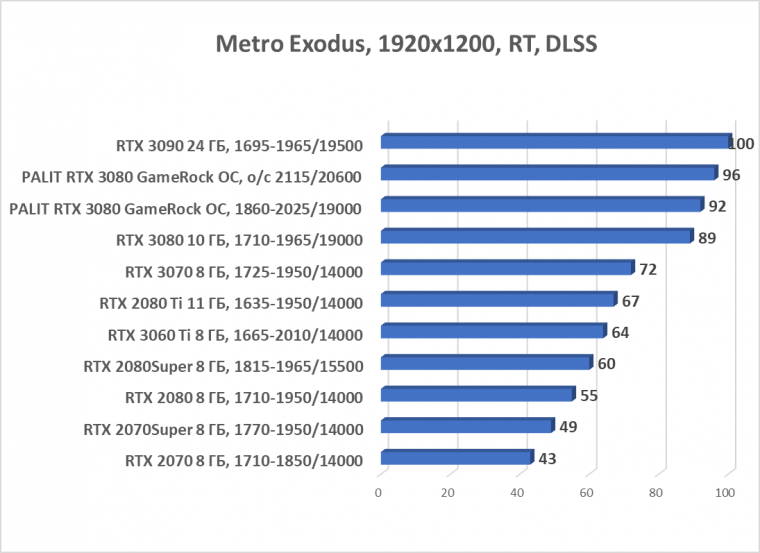Видеокарта Palit GeForce RTX 3080 GameRock OC (10 ГБ):, фото 83