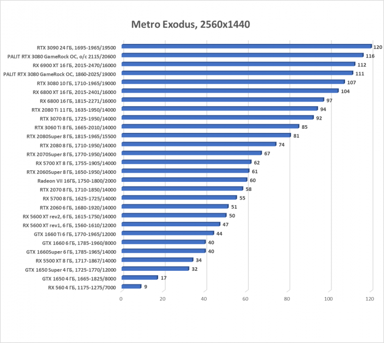 Видеокарта Palit GeForce RTX 3080 GameRock OC (10 ГБ):, фото 60