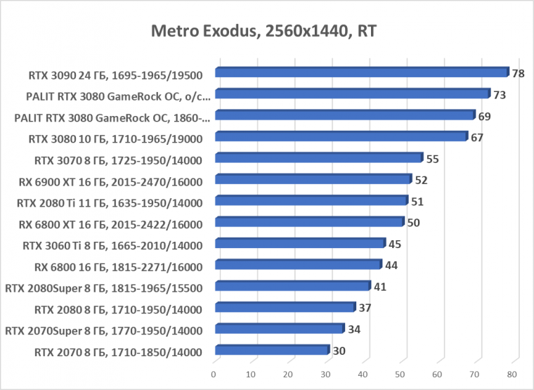 Видеокарта Palit GeForce RTX 3080 GameRock OC (10 ГБ):, фото 81