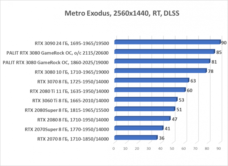 Видеокарта Palit GeForce RTX 3080 GameRock OC (10 ГБ):, фото 84