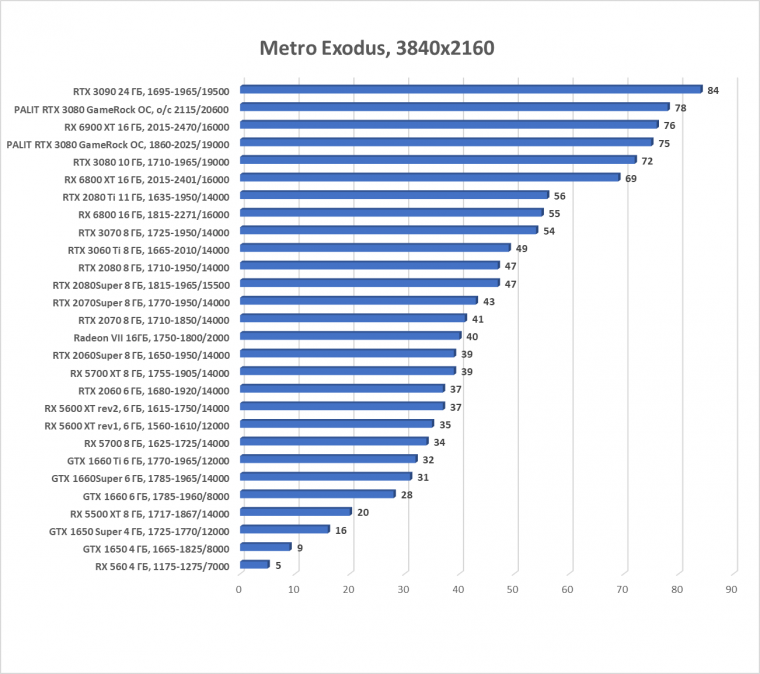 Видеокарта Palit GeForce RTX 3080 GameRock OC (10 ГБ):, фото 61