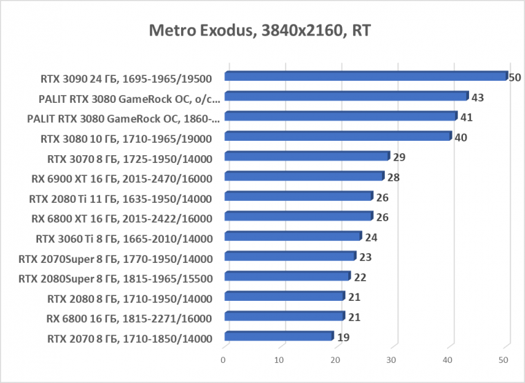 Видеокарта Palit GeForce RTX 3080 GameRock OC (10 ГБ):, фото 82