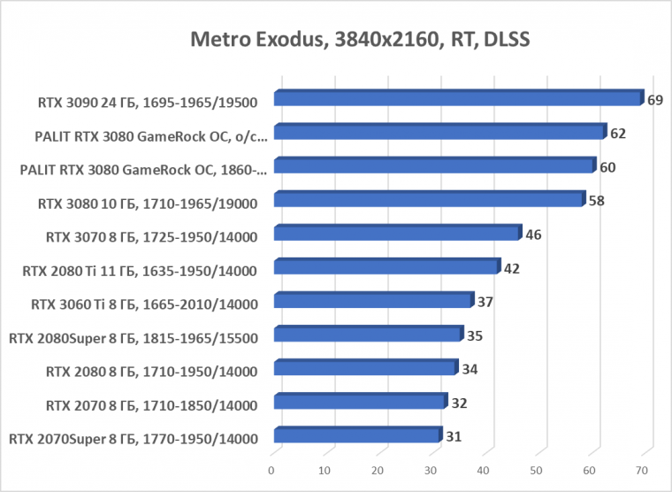 Видеокарта Palit GeForce RTX 3080 GameRock OC (10 ГБ):, фото 85