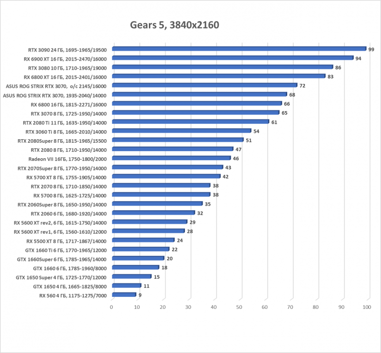Видеокарта Asus ROG Strix GeForce RTX 3070 OC Edition (8 ГБ):, фото 34