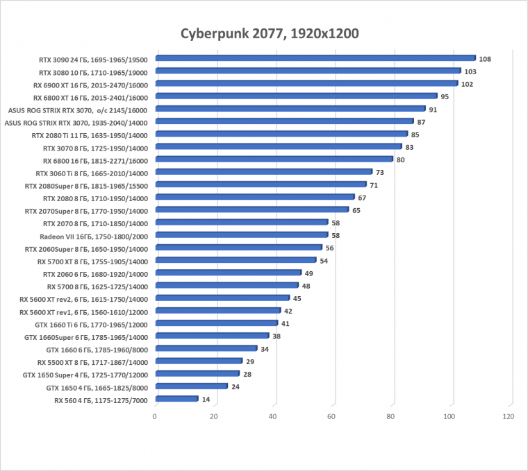Видеокарта Asus ROG Strix GeForce RTX 3070 OC Edition (8 ГБ):, фото 35
