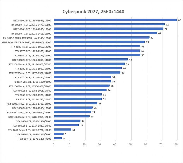 Видеокарта Asus ROG Strix GeForce RTX 3070 OC Edition (8 ГБ):, фото 36