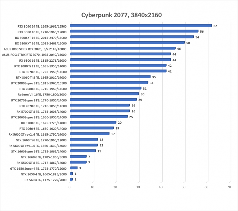 Видеокарта Asus ROG Strix GeForce RTX 3070 OC Edition (8 ГБ):, фото 37