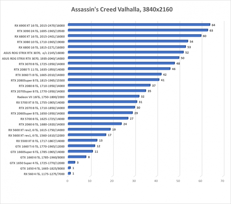 Видеокарта Asus ROG Strix GeForce RTX 3070 OC Edition (8 ГБ):, фото 43