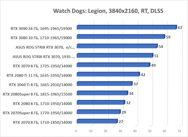 Видеокарта Asus ROG Strix GeForce RTX 3070 OC Edition (8 ГБ):, фото 70