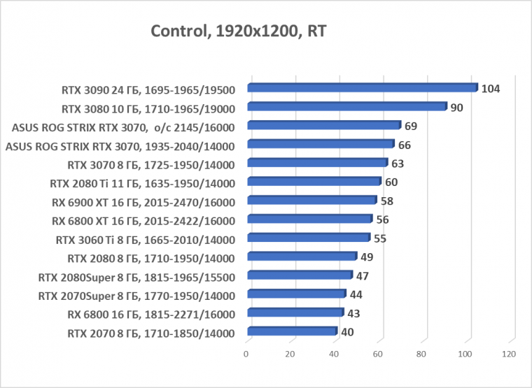 Видеокарта Asus ROG Strix GeForce RTX 3070 OC Edition (8 ГБ):, фото 71