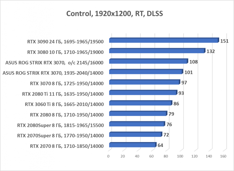 Видеокарта Asus ROG Strix GeForce RTX 3070 OC Edition (8 ГБ):, фото 74