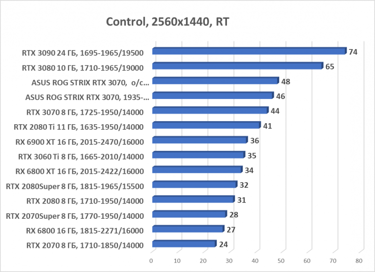 Видеокарта Asus ROG Strix GeForce RTX 3070 OC Edition (8 ГБ):, фото 72