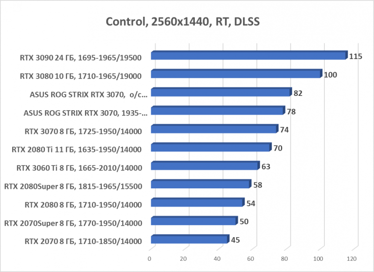 Видеокарта Asus ROG Strix GeForce RTX 3070 OC Edition (8 ГБ):, фото 75