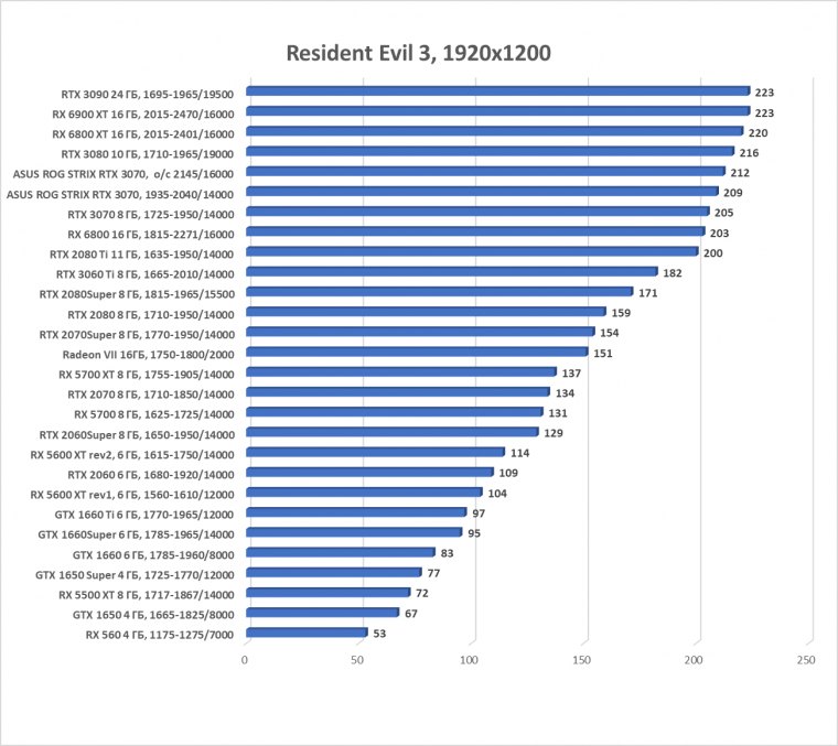 Видеокарта Asus ROG Strix GeForce RTX 3070 OC Edition (8 ГБ):, фото 53