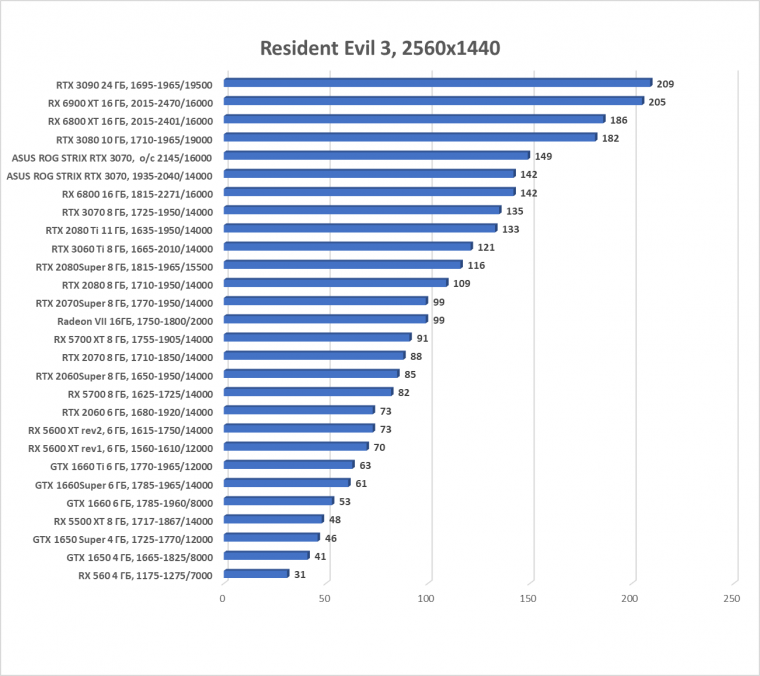 Видеокарта Asus ROG Strix GeForce RTX 3070 OC Edition (8 ГБ):, фото 54
