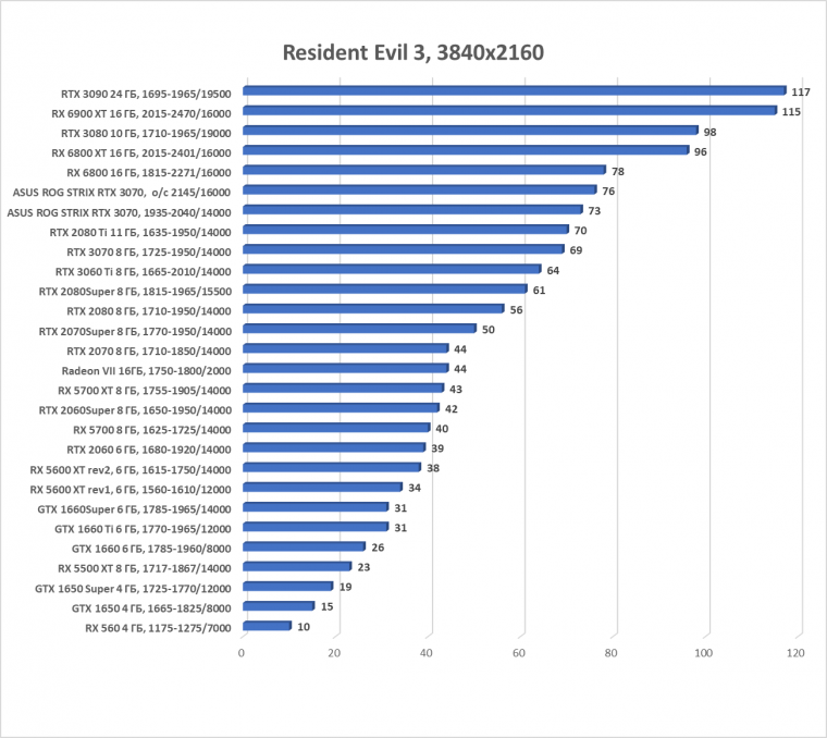 Видеокарта Asus ROG Strix GeForce RTX 3070 OC Edition (8 ГБ):, фото 55