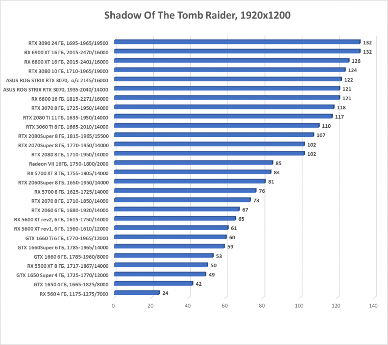 Видеокарта Asus ROG Strix GeForce RTX 3070 OC Edition (8 ГБ):, фото 56