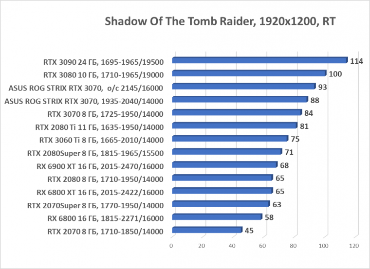 Видеокарта Asus ROG Strix GeForce RTX 3070 OC Edition (8 ГБ):, фото 77