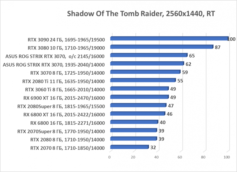 Видеокарта Asus ROG Strix GeForce RTX 3070 OC Edition (8 ГБ):, фото 78