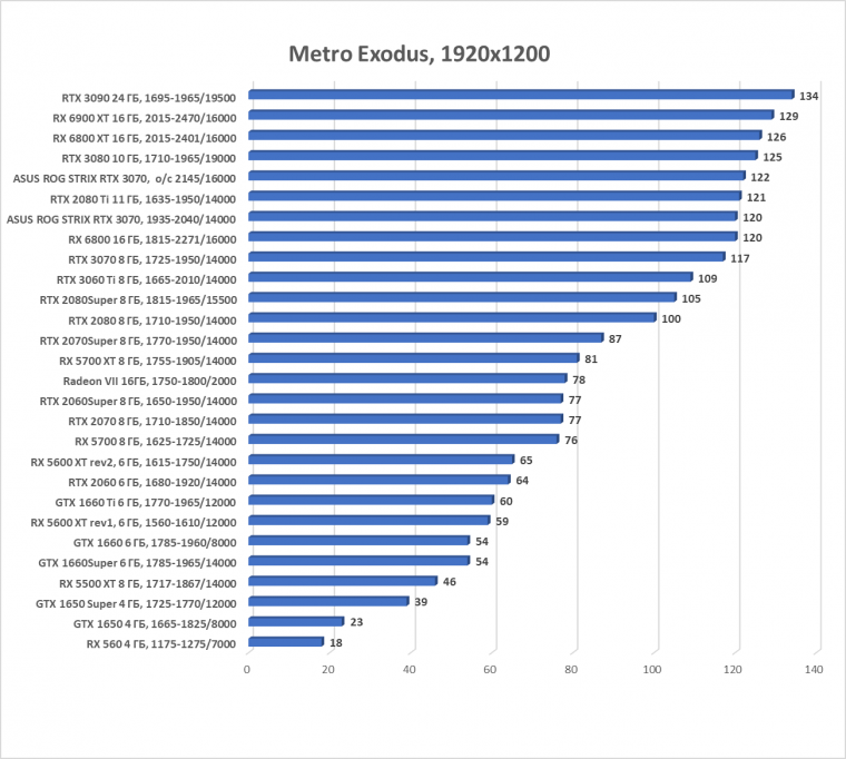 Видеокарта Asus ROG Strix GeForce RTX 3070 OC Edition (8 ГБ):, фото 59