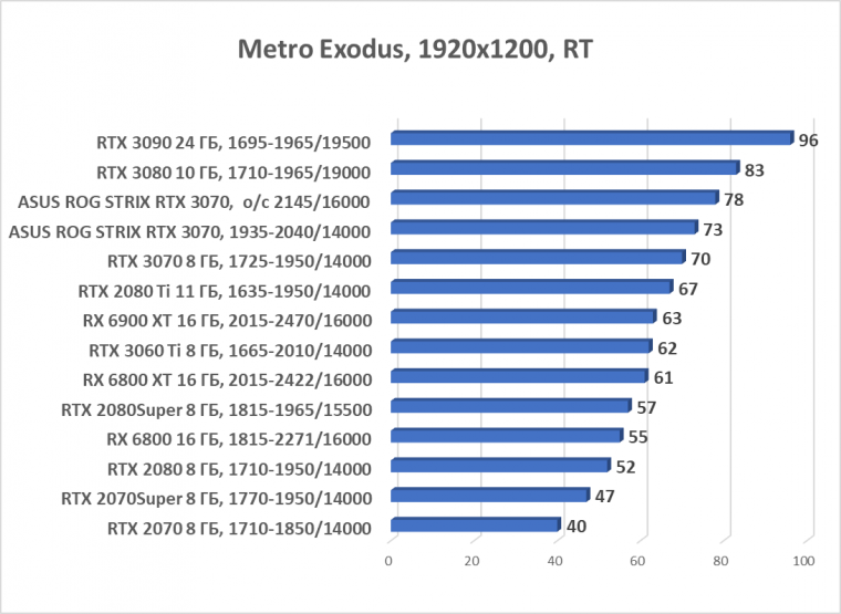 Видеокарта Asus ROG Strix GeForce RTX 3070 OC Edition (8 ГБ):, фото 80