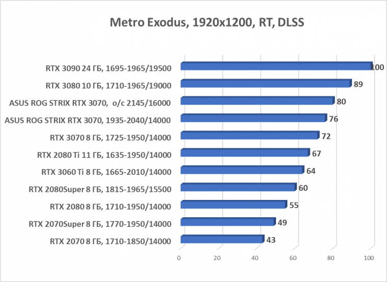 Видеокарта Asus ROG Strix GeForce RTX 3070 OC Edition (8 ГБ):, фото 83