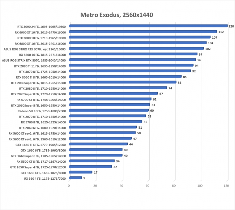 Видеокарта Asus ROG Strix GeForce RTX 3070 OC Edition (8 ГБ):, фото 60
