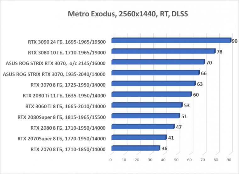 Видеокарта Asus ROG Strix GeForce RTX 3070 OC Edition (8 ГБ):, фото 84